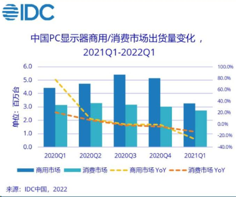 2022年中国PC显示器市场份额季度跟踪报告