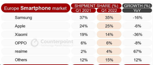 Counterpoint发布2022年欧洲智能手机市场统计