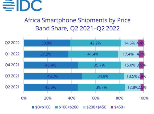 IDC发布2022年Q2非洲智能手机市场统计